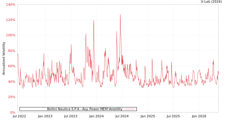 graph of Bellini Nautica Spa APMEM