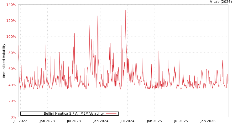 graph of Bellini Nautica Spa MEM