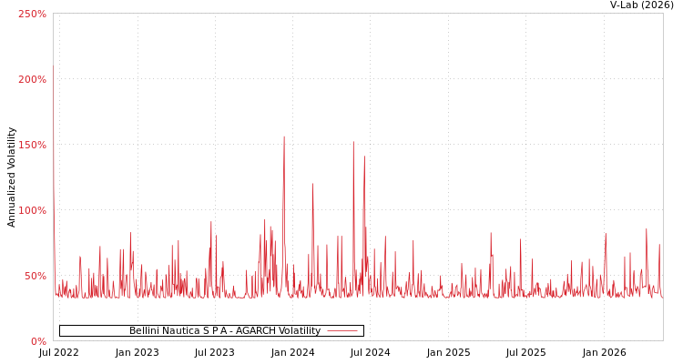 graph of Bellini Nautica Spa AGARCH