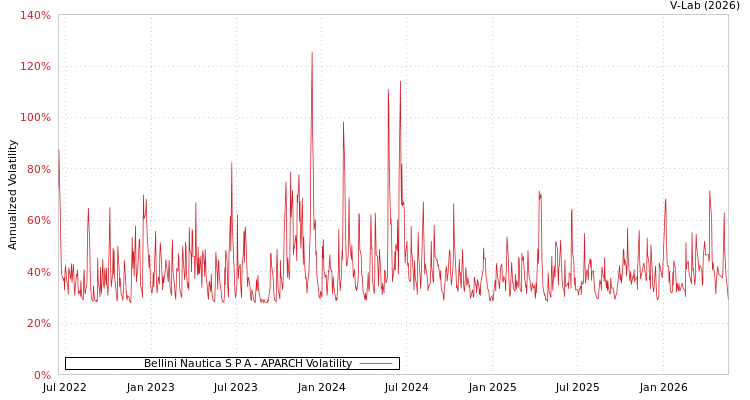 graph of Bellini Nautica S P A APARCH