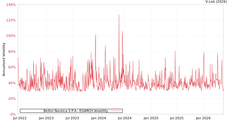 graph of Bellini Nautica S P A EGARCH
