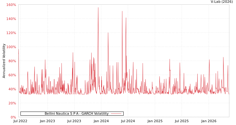 graph of Bellini Nautica S P A GARCH