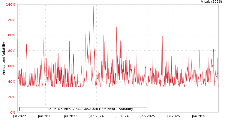graph of Bellini Nautica Spa GAS-GARCH-T