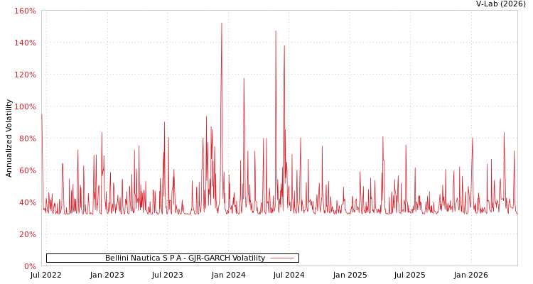 graph of Bellini Nautica Spa GJR-GARCH