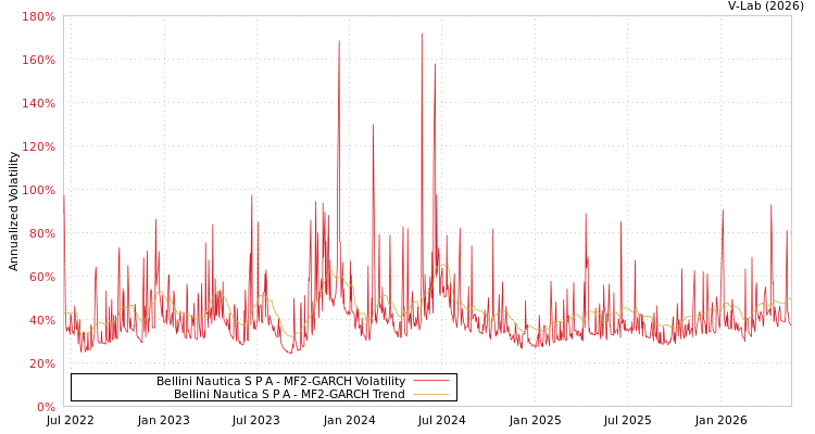 graph of Bellini Nautica Spa MF2-GARCH