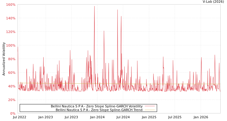 graph of Bellini Nautica Spa S0GARCH