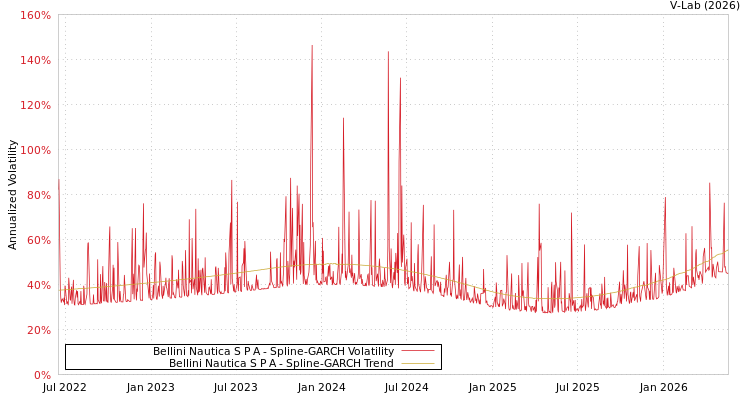 graph of Bellini Nautica S P A SGARCH