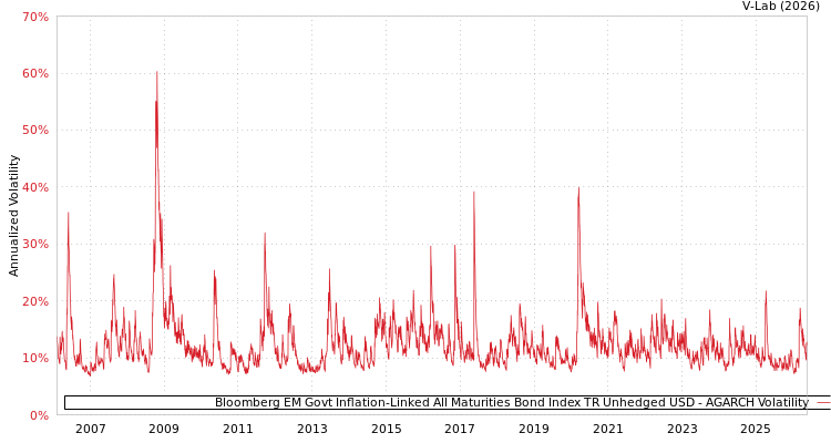 graph of Bloomberg EM Govt Inflation-Linked All Maturities Bond Index TR Unhedged USD AGARCH