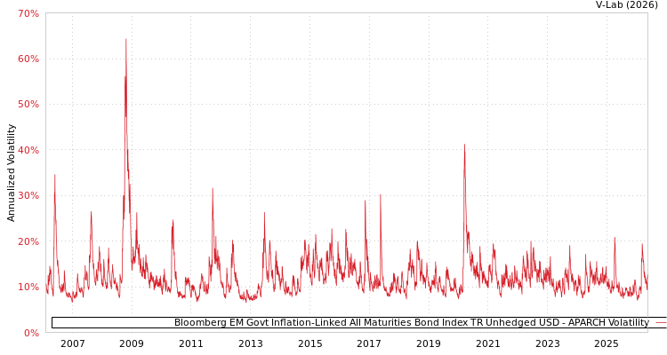 graph of Bloomberg EM Govt Inflation-Linked All Maturities Bond Index TR Unhedged USD APARCH