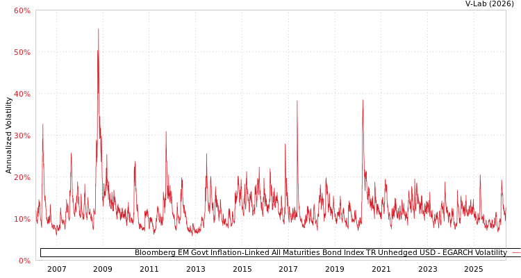 graph of Bloomberg EM Govt Inflation-Linked All Maturities Bond Index TR Unhedged USD EGARCH