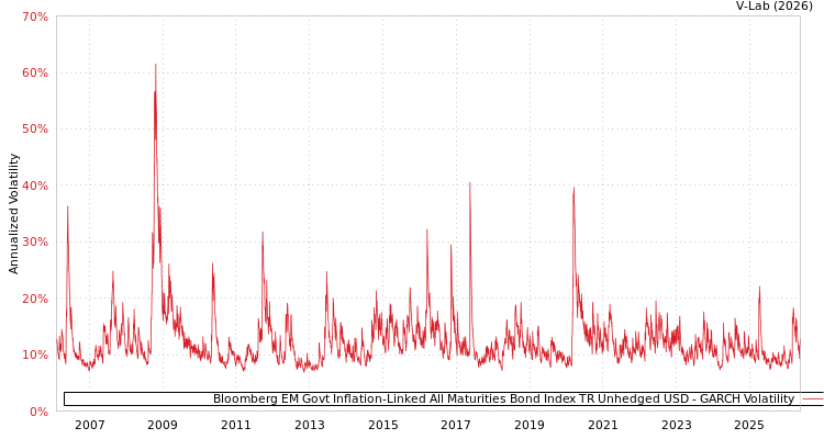 graph of Bloomberg EM Govt Inflation-Linked All Maturities Bond Index TR Unhedged USD GARCH