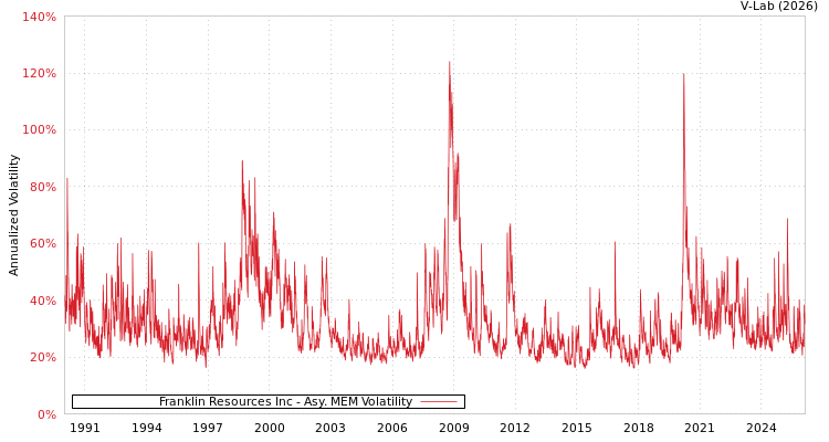 graph of Franklin Resources Inc AMEM