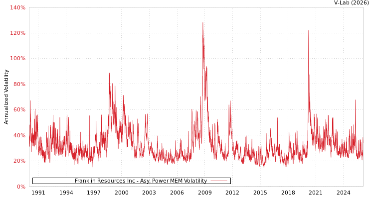 graph of Franklin Resources Inc APMEM