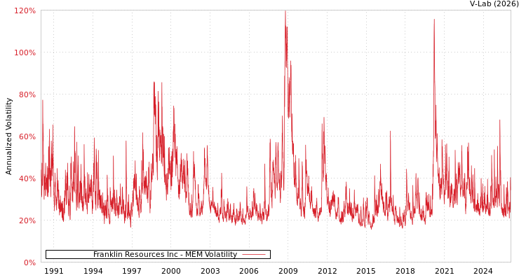 graph of Franklin Resources Inc MEM