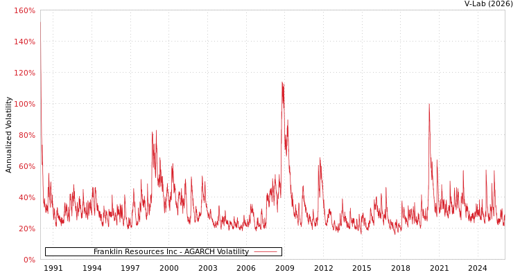 graph of Franklin Resources Inc AGARCH