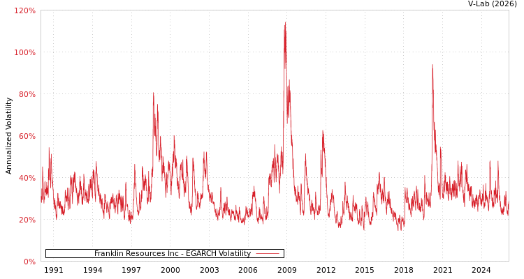 graph of Franklin Resources Inc EGARCH