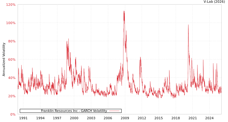 graph of Franklin Resources Inc GARCH