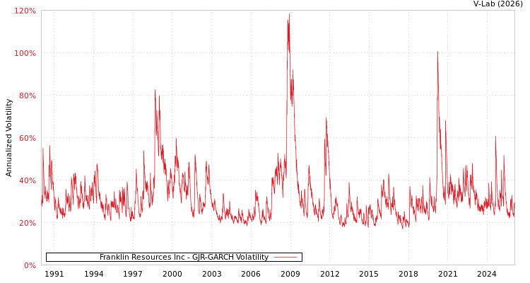 graph of Franklin Resources Inc GJR-GARCH