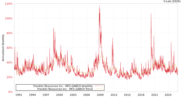 graph of Franklin Resources Inc MF2-GARCH