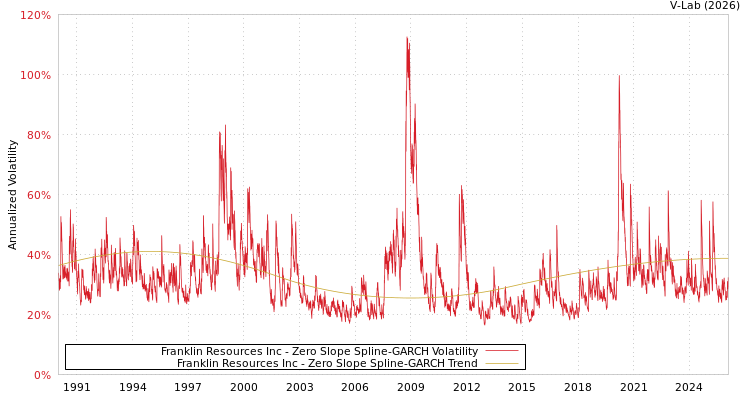 graph of Franklin Resources Inc S0GARCH
