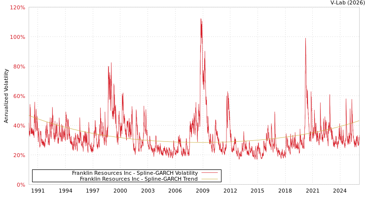 graph of Franklin Resources Inc SGARCH