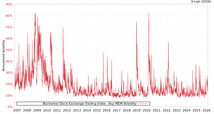 graph of Bucharest Stock Exchange Trading Index AMEM