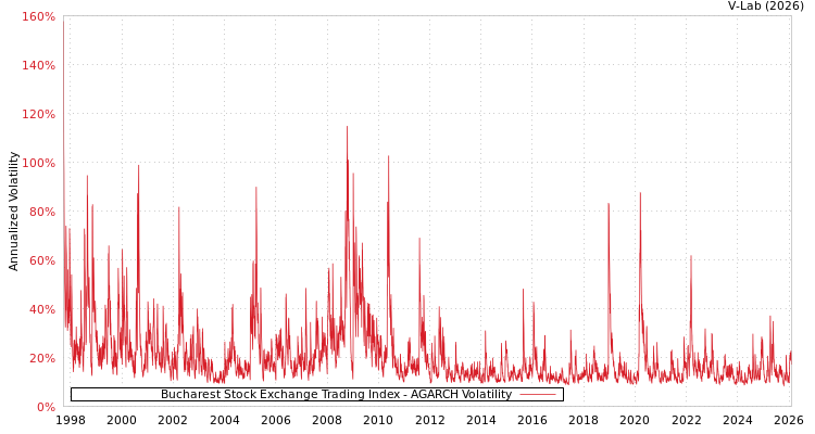 graph of Bucharest Stock Exchange Trading Index AGARCH