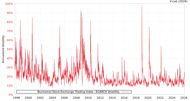 graph of Bucharest Stock Exchange Trading Index EGARCH