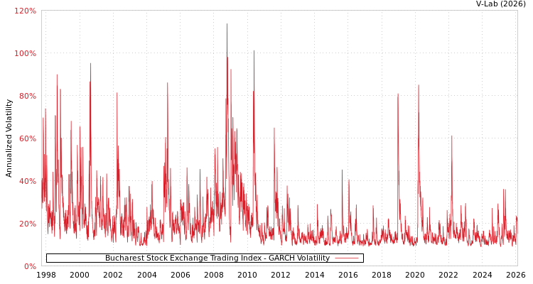 graph of Bucharest Stock Exchange Trading Index GARCH