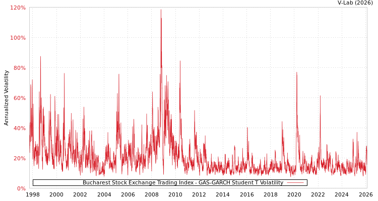 graph of Bucharest Stock Exchange Trading Index GAS-GARCH-T