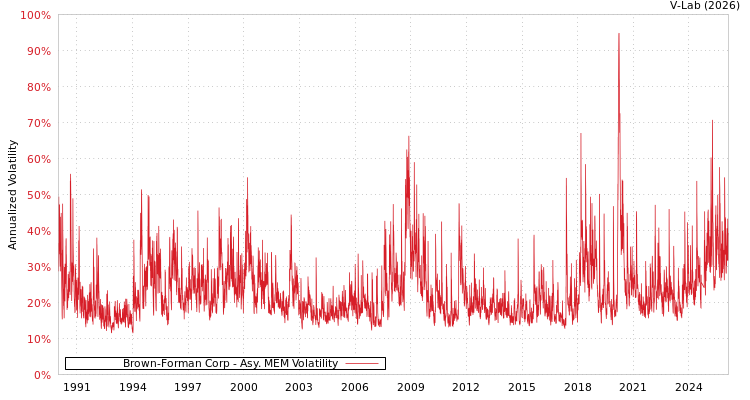 graph of Brown-Forman Corp AMEM