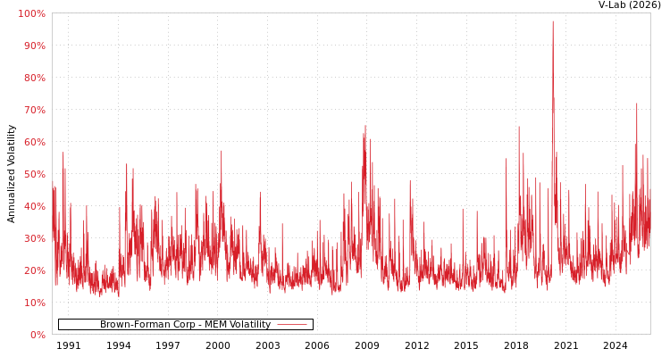 graph of Brown-Forman Corp MEM