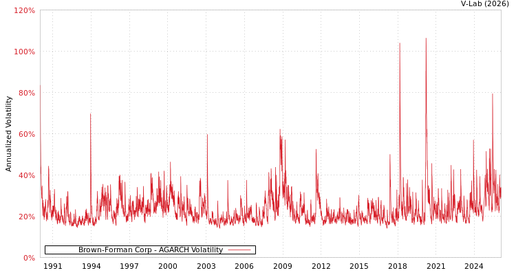 graph of Brown-Forman Corp AGARCH