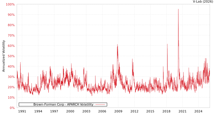 graph of Brown-Forman Corp APARCH