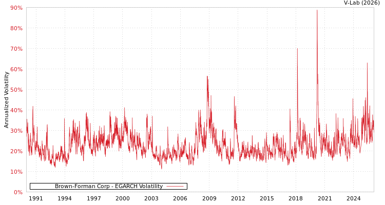 graph of Brown-Forman Corp EGARCH
