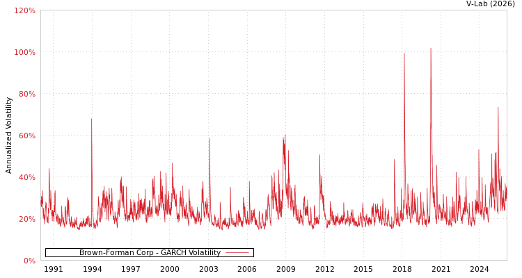 graph of Brown-Forman Corp GARCH