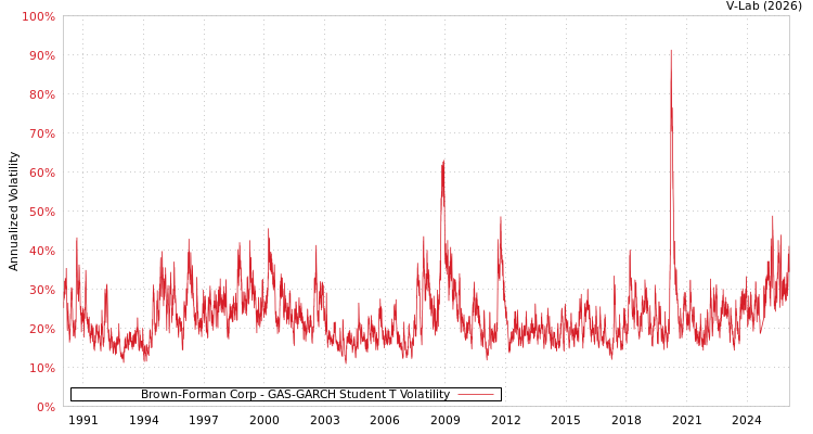 graph of Brown-Forman Corp GAS-GARCH-T