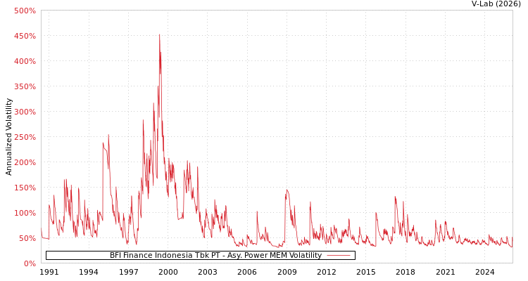 graph of BFI Finance Indonesia Tbk PT APMEM