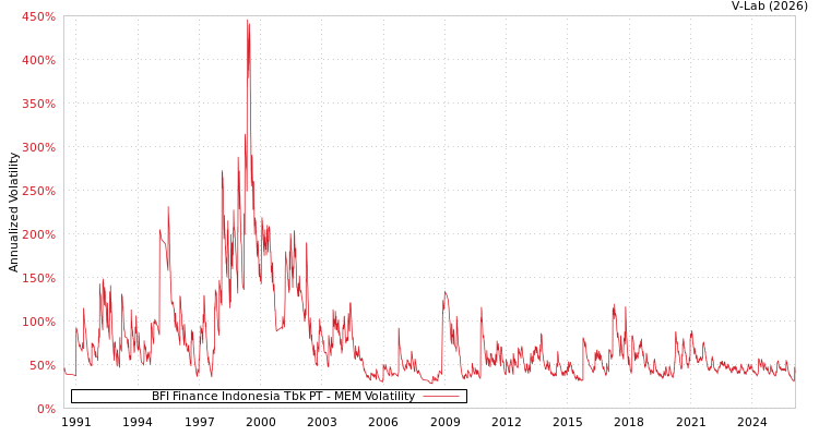 graph of BFI Finance Indonesia Tbk PT MEM