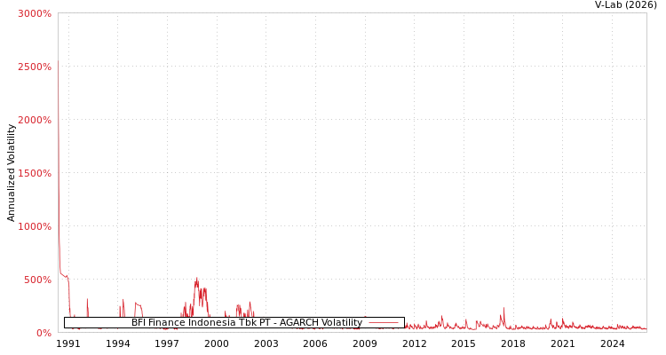 graph of BFI Finance Indonesia Tbk PT AGARCH