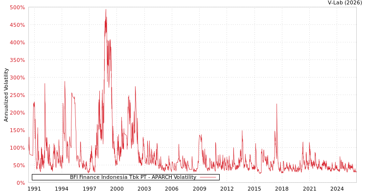 graph of BFI Finance Indonesia Tbk PT APARCH