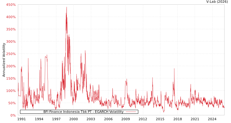 graph of BFI Finance Indonesia Tbk PT EGARCH