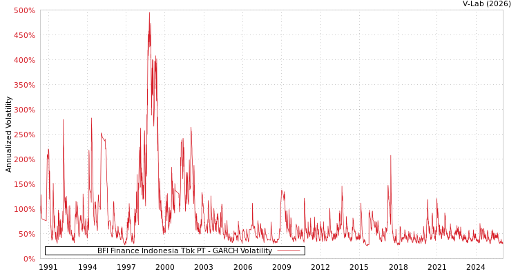 graph of BFI Finance Indonesia Tbk PT GARCH