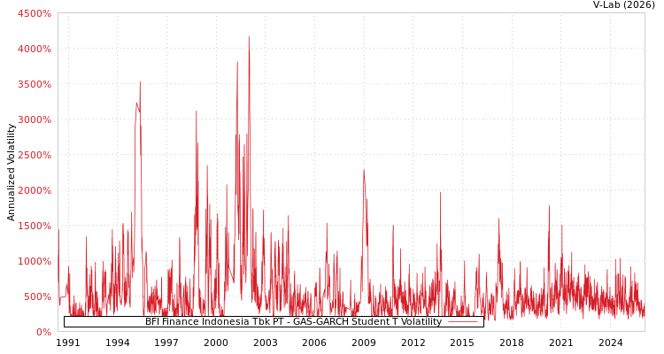 graph of BFI Finance Indonesia Tbk PT GAS-GARCH-T