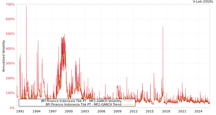 graph of BFI Finance Indonesia Tbk PT MF2-GARCH