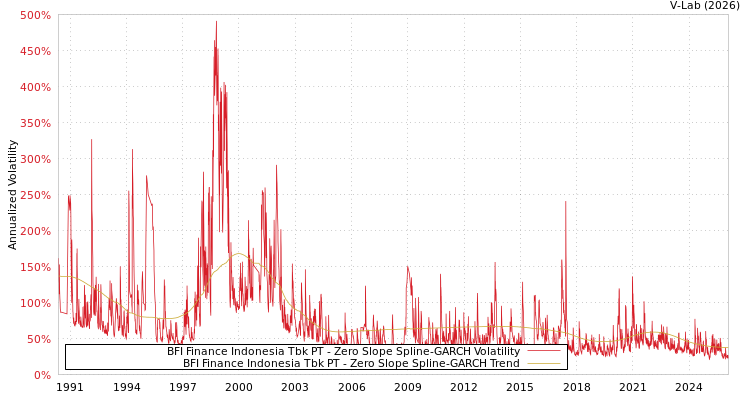 graph of BFI Finance Indonesia Tbk PT S0GARCH