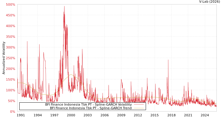graph of BFI Finance Indonesia Tbk PT SGARCH