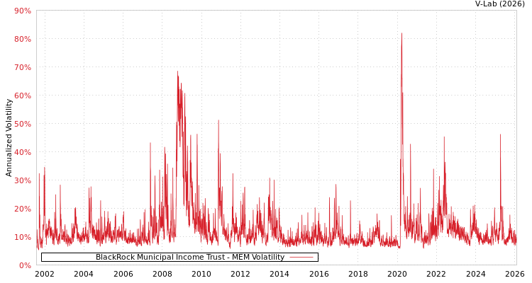 graph of BlackRock Municipal Income Trust MEM