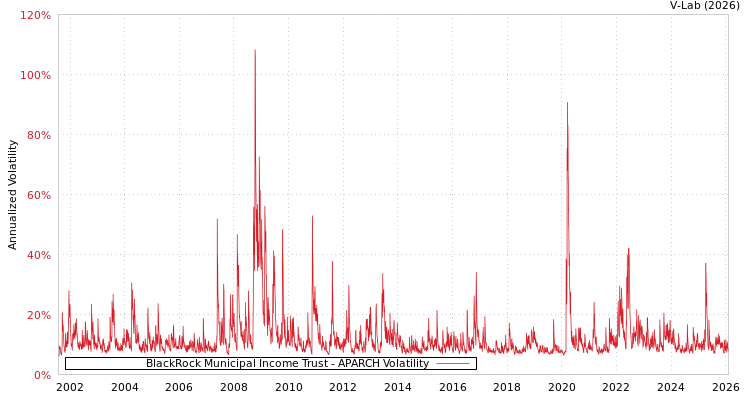 graph of BlackRock Municipal Income Trust APARCH