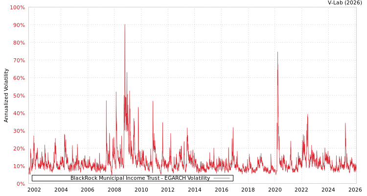 graph of BlackRock Municipal Income Trust EGARCH